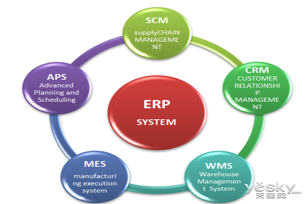 企業(yè)ERP圖例